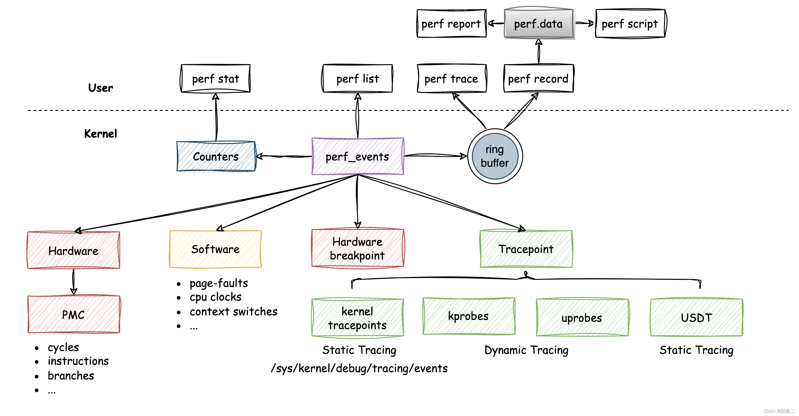 【Linux】性能分析器 perf 详解（一）：简介、安装、stat命令演示