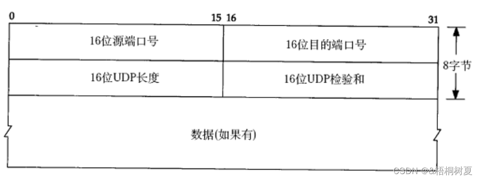 <span style='color:red;'>网络</span><span style='color:red;'>协议</span> UDP<span style='color:red;'>协议</span>