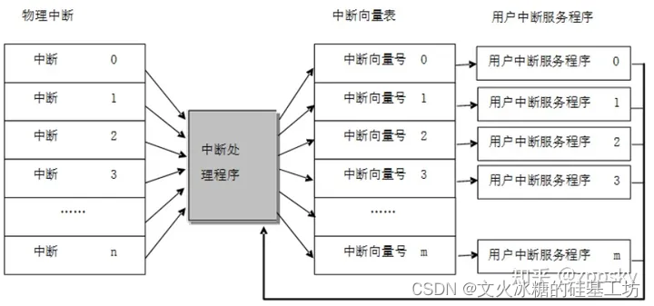 [嵌入式系统-30]：<span style='color:red;'>RT</span>-<span style='color:red;'>Thread</span> -15- <span style='color:red;'>中断</span>管理与编程接口