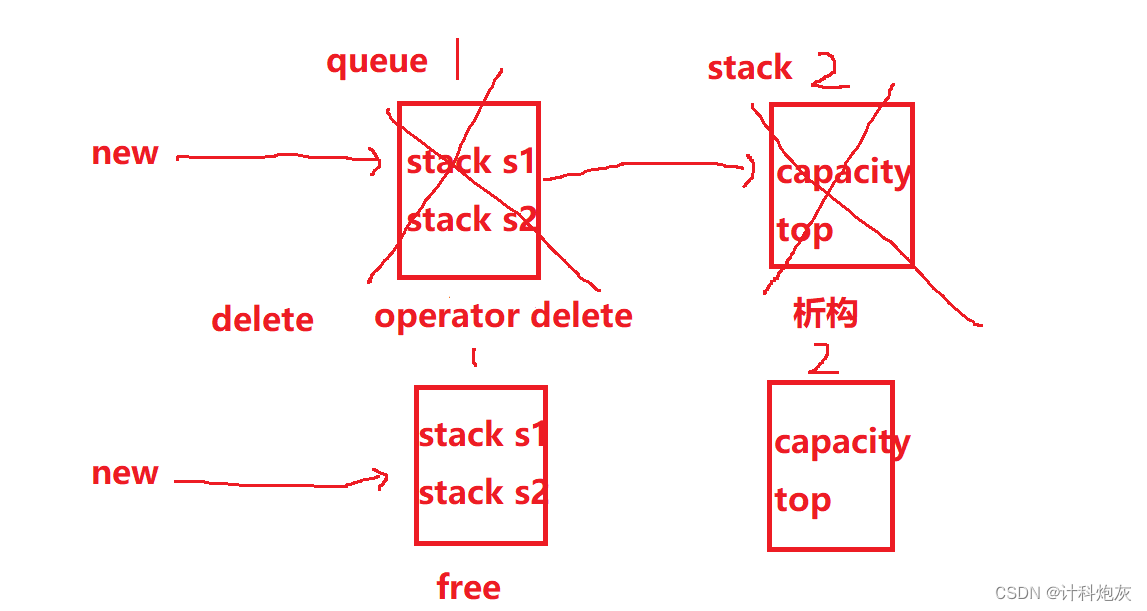 C++内存分布 new和delete介绍