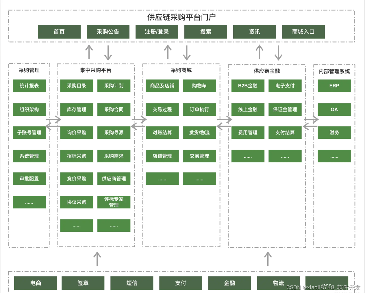 系统架构最佳实践 -- 供应链系统架构