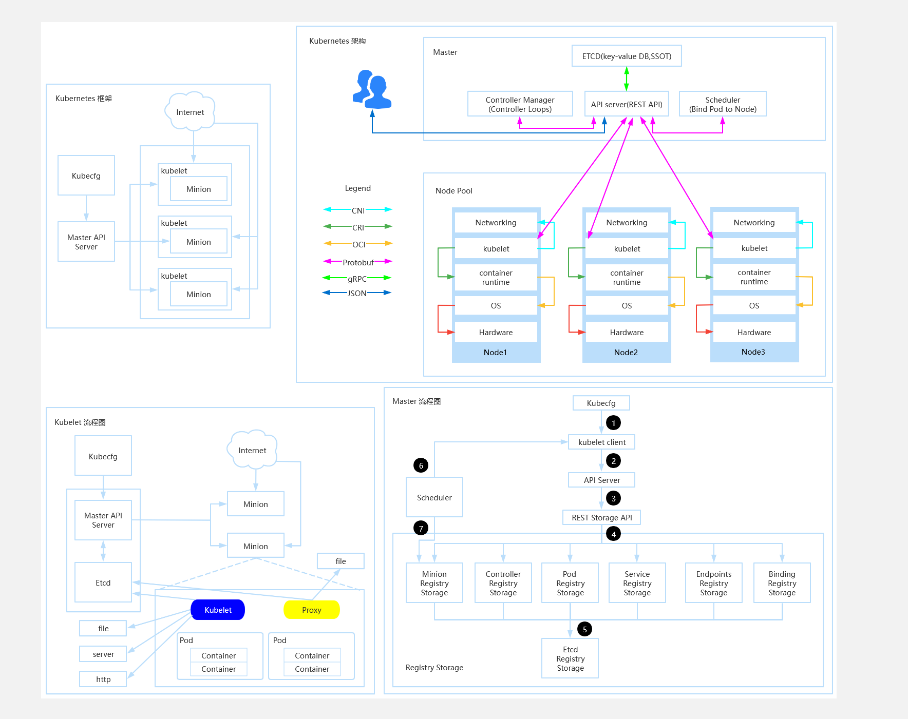 Kubernetes架构