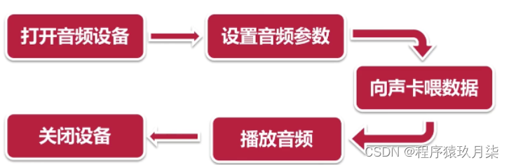 FFmpeg学习记录（四）——SDL音视频渲染实战