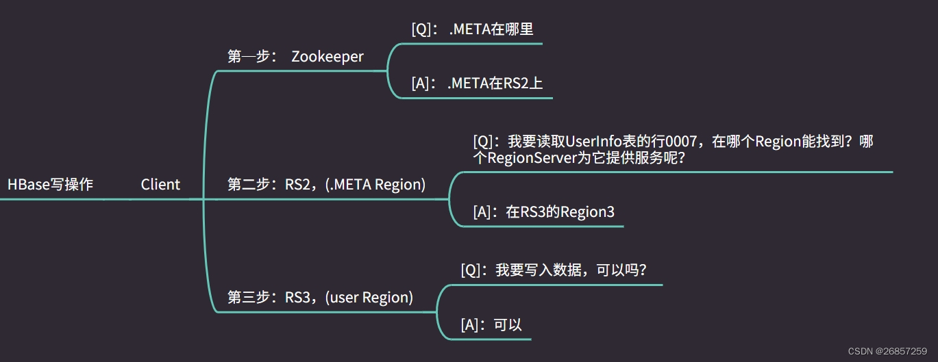 HBase 读写流程