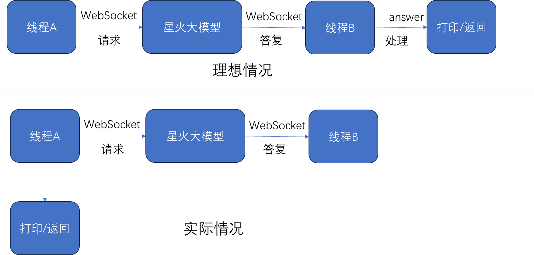 Java封装讯飞星火大模型历险记