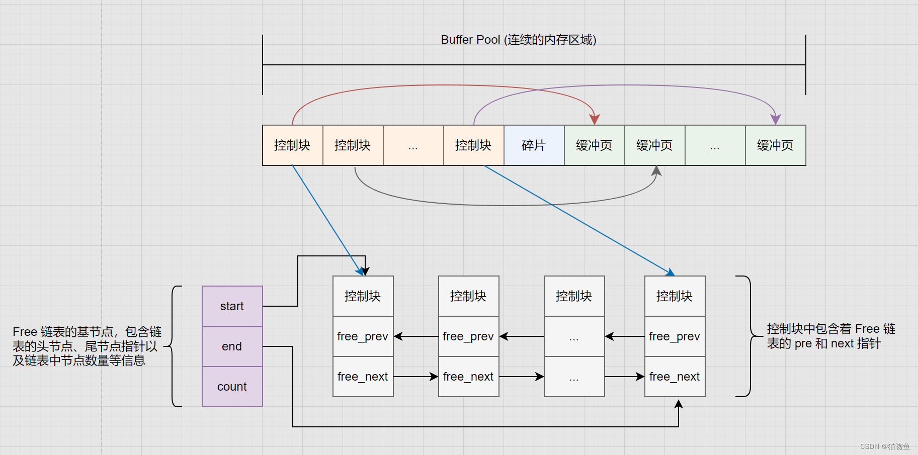 【MySQL03】【 Buffer Pool】