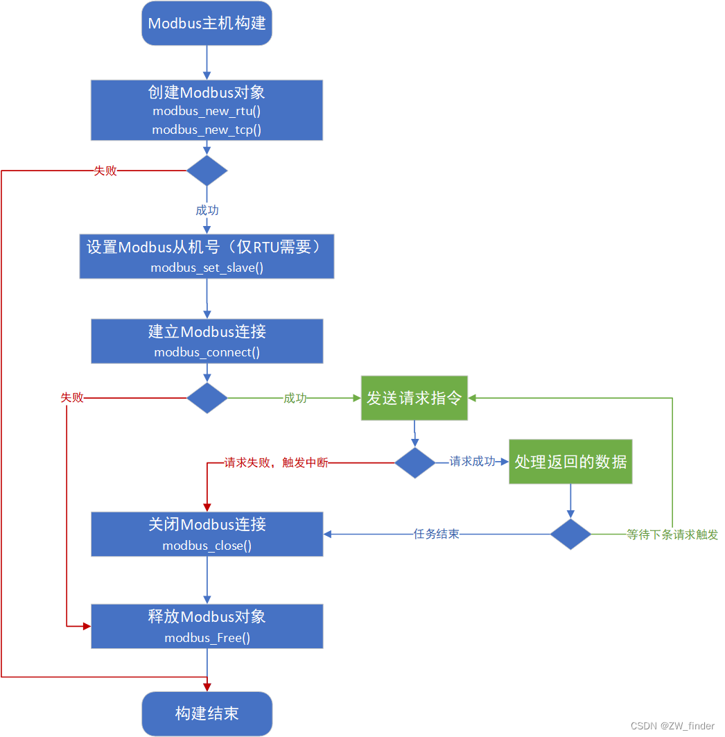 Modbus主机构件示意图