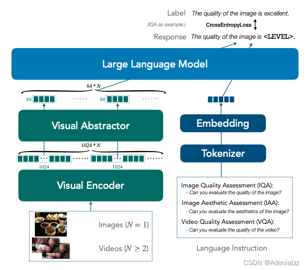 Q-Align Teaching LMMs for Visual Scoring via Discrete Text-Defined Levels