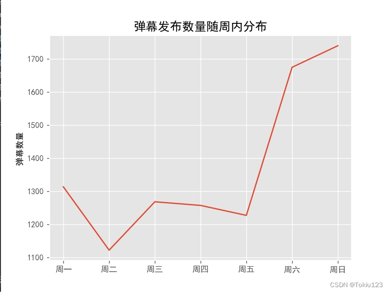 数据采集技术综合项目实战3（网络爬虫+数据预处理+数据可视化）附带详细步骤说明，干货满满