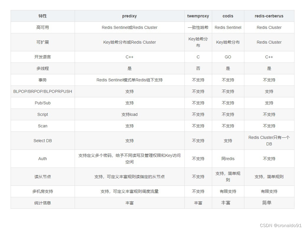 Linux服务升级：Predixy 升级代理 Redis-cluster 集群