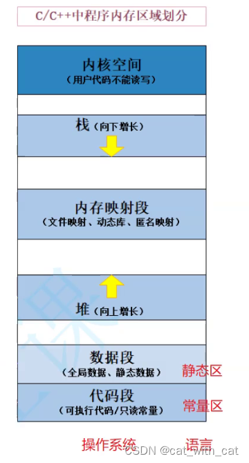 【CC++】内存管理1：new + delete