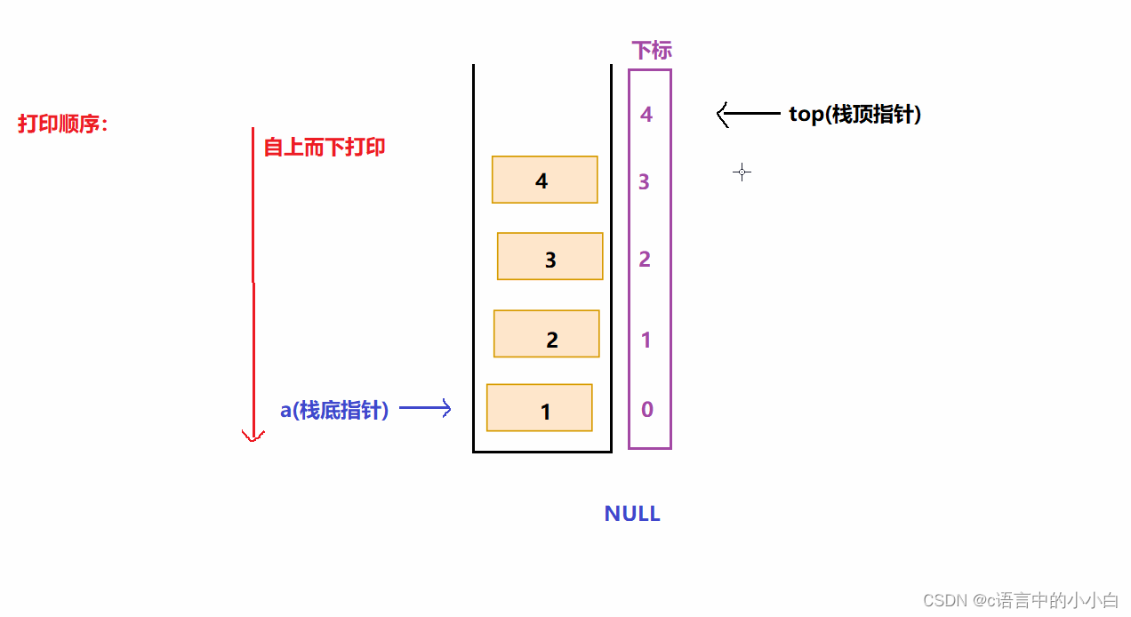 【数据结构】C++语言实现栈(详细解读)