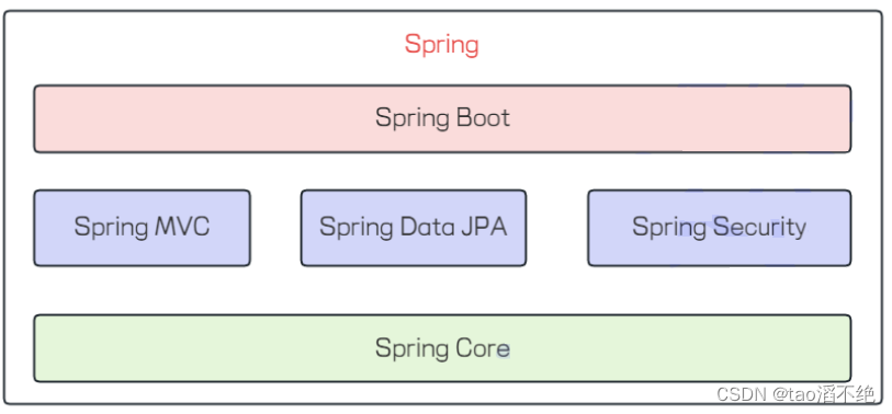 Spring IoCDI（3）—DI详解