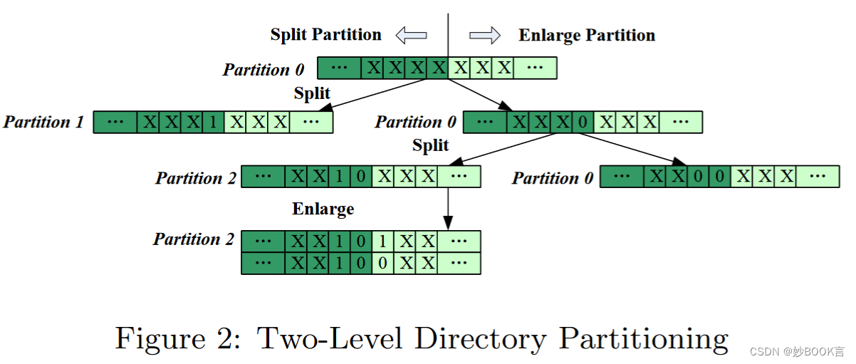 Adaptive and Scalable Metadata Management to Support A Trillion Files——论文泛读