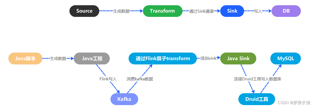 记一次Flink通过Kafka写入MySQL的过程