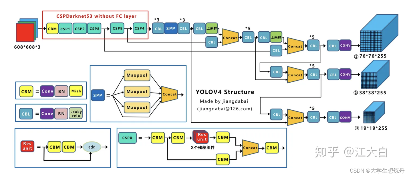 YOLOv4结构