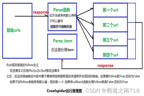 Python爬虫学习之scrapy库