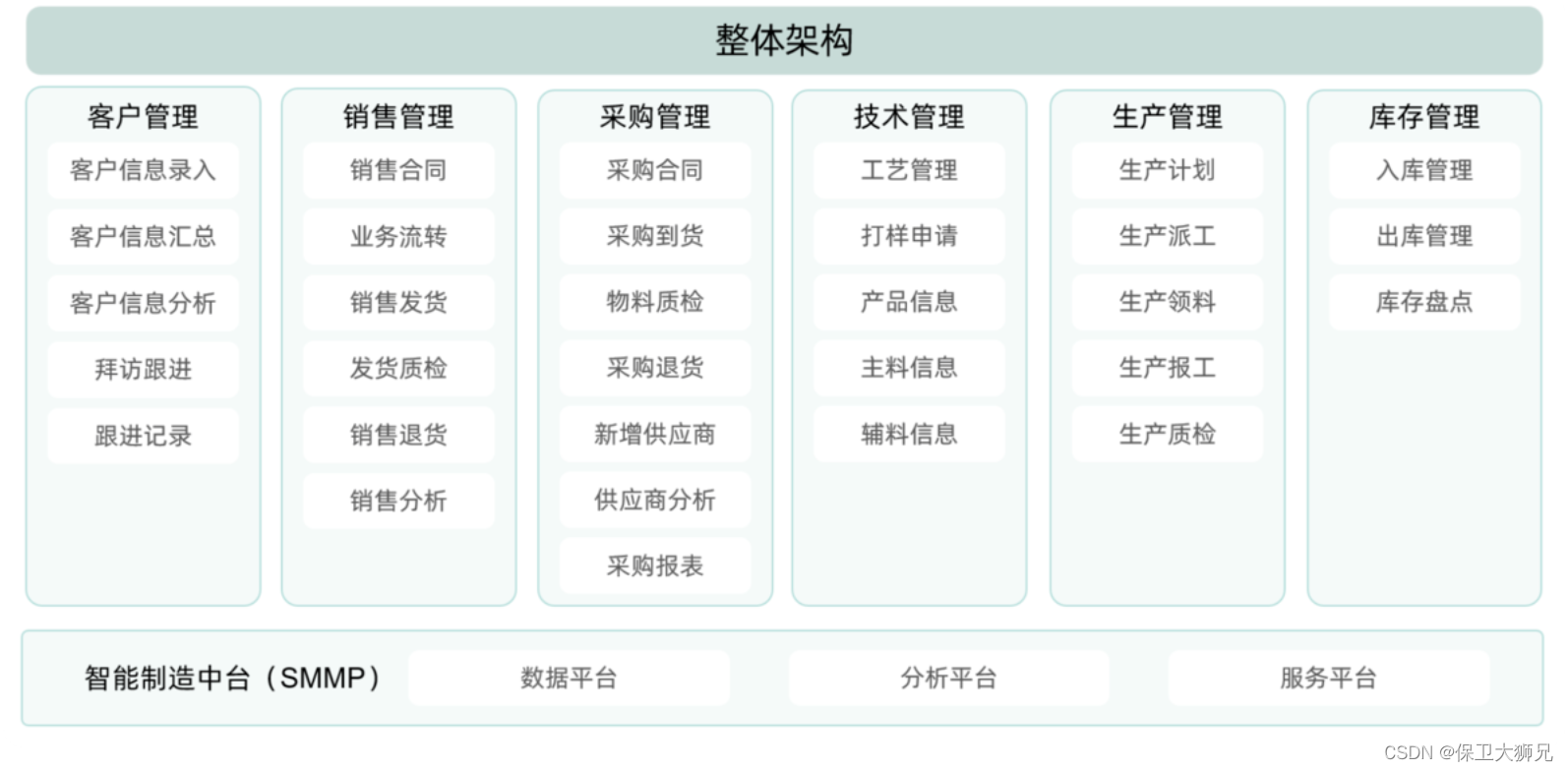 ERP、SAP、MES 三者之间的区别是什么？