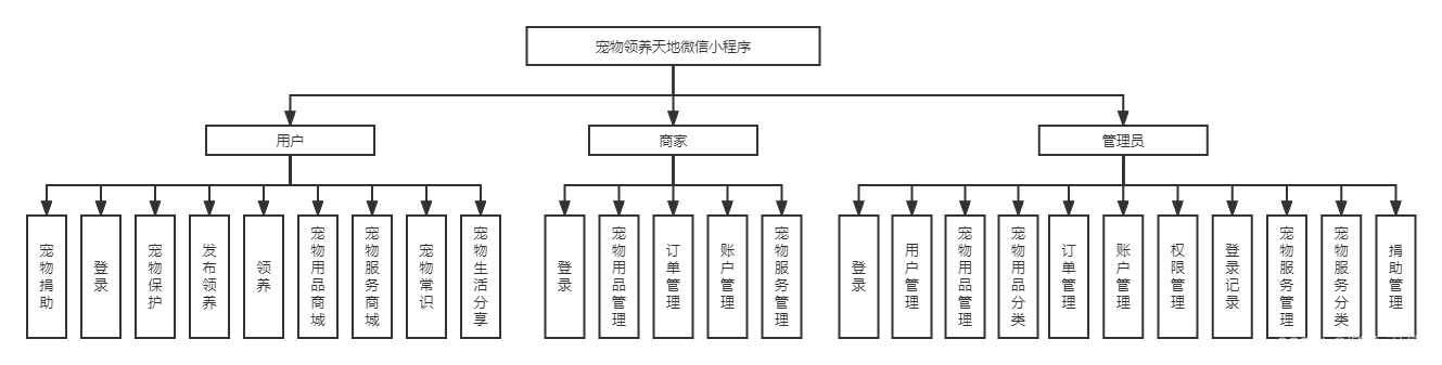 springboot+宠物微信小程序