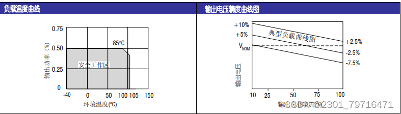 0.5W 3KVDC 隔离单、双输出 DC/DC 电源模块——TPV-W5 3.3V, 5V,12V 15V系列