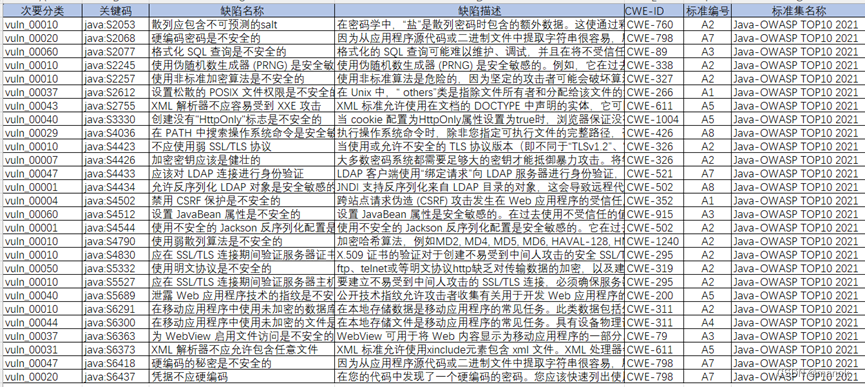 Sonarqube中Java规则与CWE与OWASP的映射关系