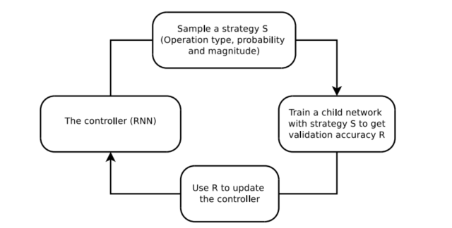 自动数据增广论文笔记 | AutoAugment: Learning Augmentation Strategies from Data