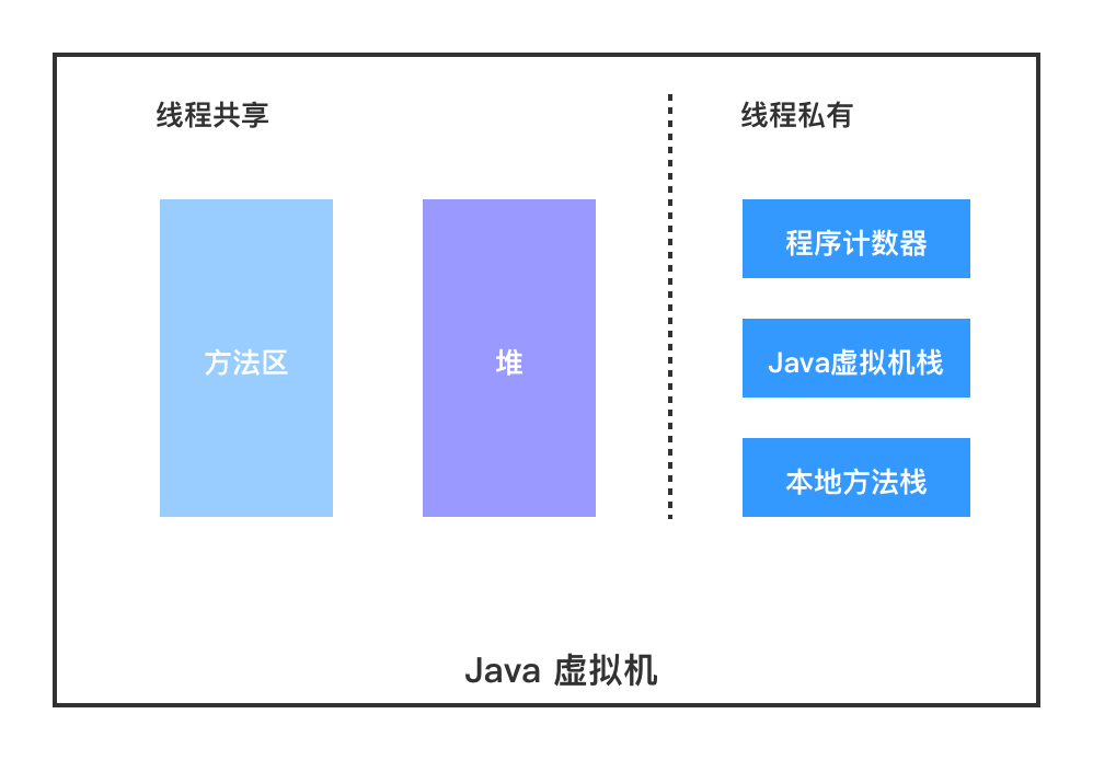 JVM自动内存管理——java内存区域与内存溢出异常