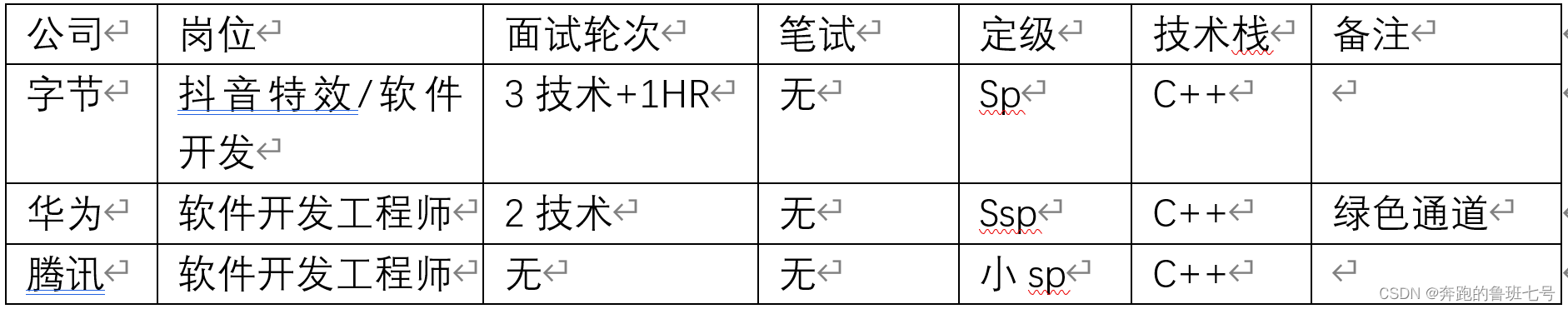 公司	岗位	面试轮次	笔试	定级	技术栈	备注
字节	抖音特效/软件开发	3技术+1HR	无	Sp	C++	
华为	软件开发工程师	2技术	无	Ssp	C++	绿色通道
腾讯	软件开发工程师	无	无	小sp	C++