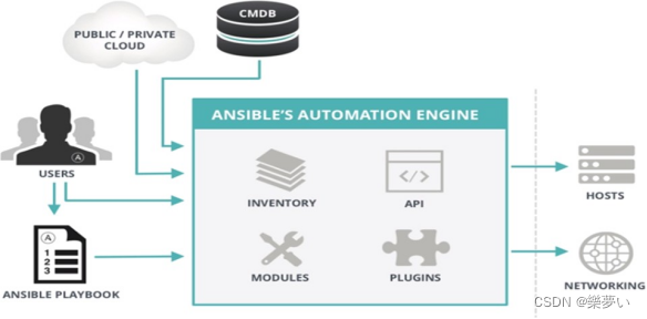 Ansible 自动化运维工具