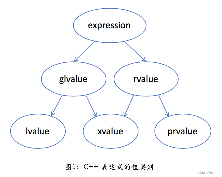 C++ 左值、右值、左值引用、右值引用