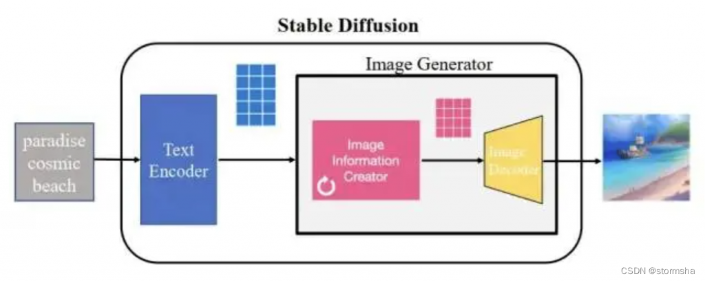 Stable Diffusion文生图技术详解：从零基础到掌握CLIP模型、Unet训练和采样器迭代