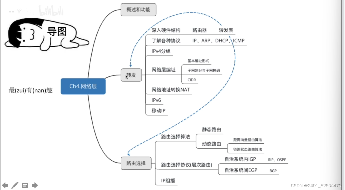 计算机<span style='color:red;'>网络</span><span style='color:red;'>学习</span><span style='color:red;'>笔记</span>——第四<span style='color:red;'>章</span>：<span style='color:red;'>网络</span>层