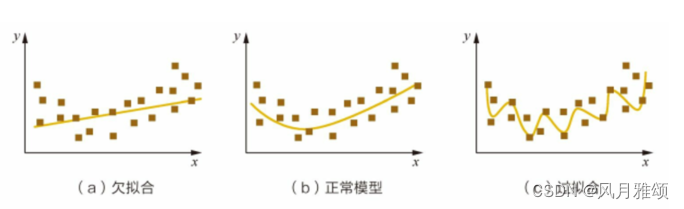 机器学习——模型评估与选择（拟合、）