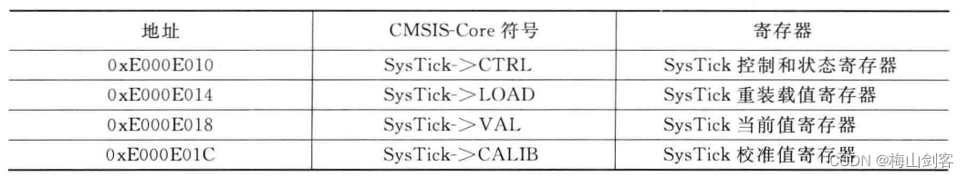 ARM Cortex-Mx 权威指南笔记—SysTick定时器