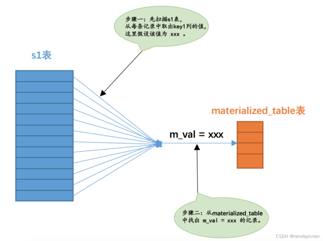 mysql<span style='color:red;'>原理</span>--MySQL<span style='color:red;'>基于</span>规则的<span style='color:red;'>优化</span>