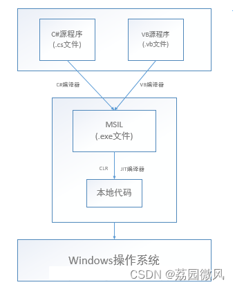 微软.NET、.NET Framework和.NET Core联系和区别