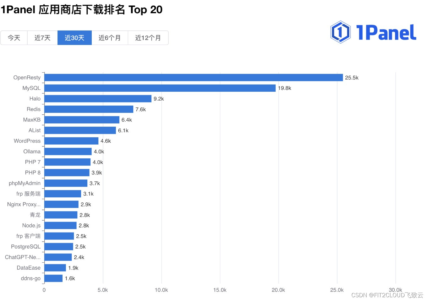 飞致云开源社区月度动态报告（2024年5月）