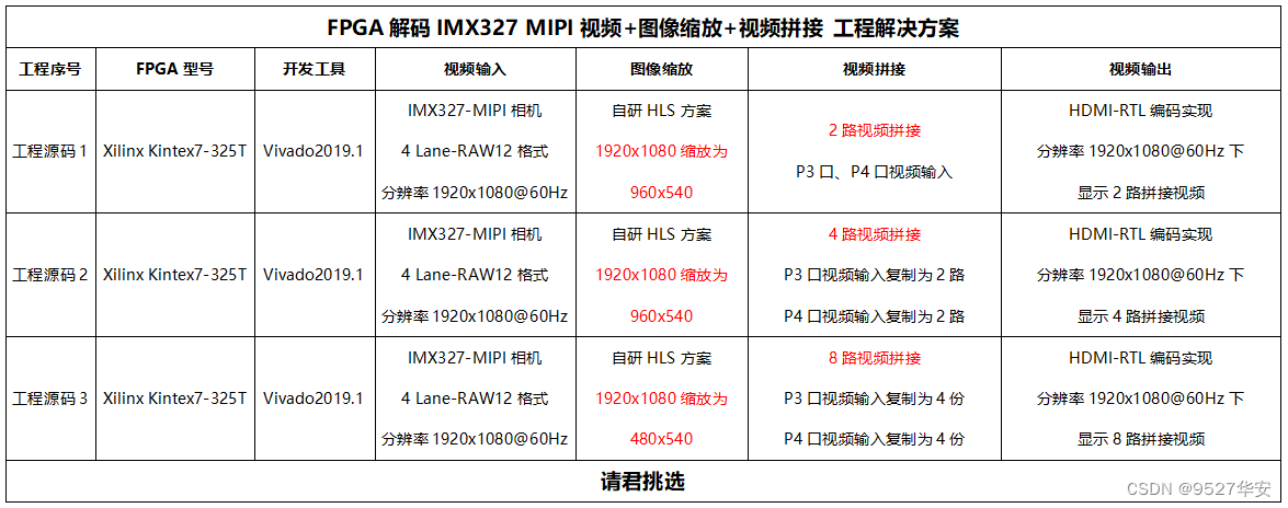 FPGA高端项目：解码索尼IMX327 MIPI相机+图像缩放+视频拼接+HDMI输出，提供开发板+工程源码+技术支持
