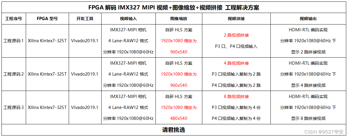 FPGA高端项目：解码索尼IMX327 MIPI相机+<span style='color:red;'>图像</span><span style='color:red;'>缩</span><span style='color:red;'>放</span>+视频拼接+HDMI输出，提供<span style='color:red;'>开发</span><span style='color:red;'>板</span>+工程源码+技术支持