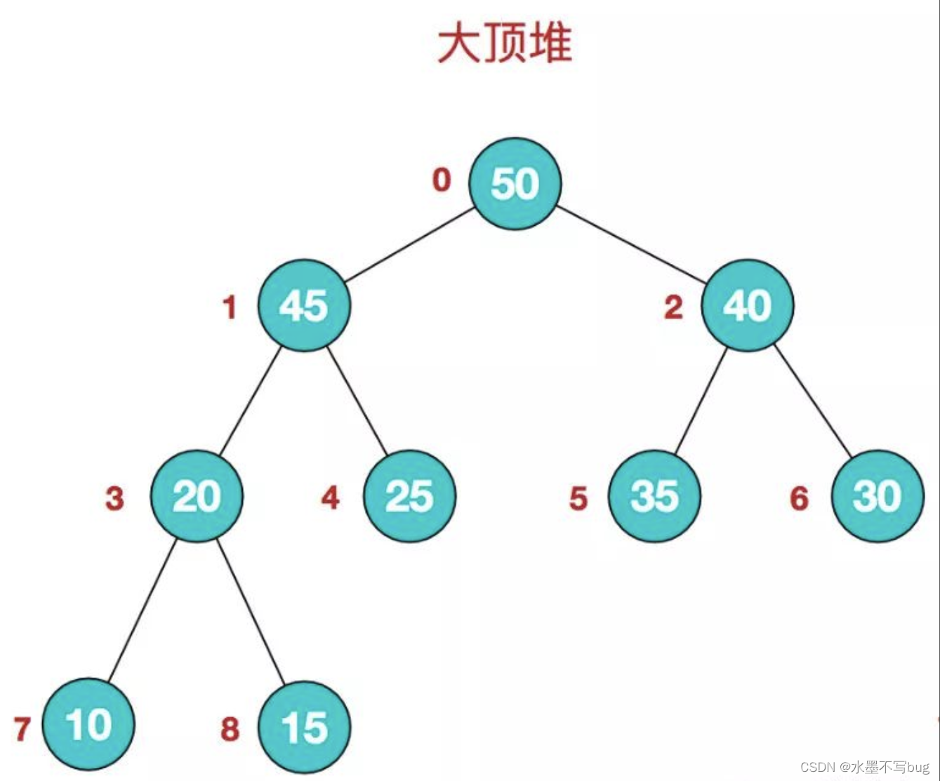 【C语言】数据结构#实现堆