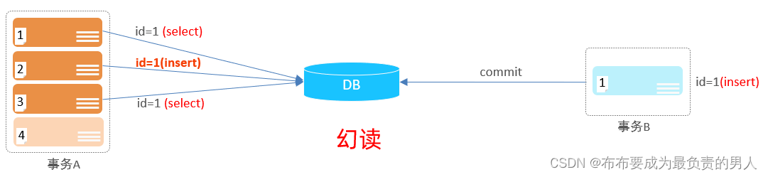 MySQL进阶：MySQL事务、并发事务问题及隔离级别