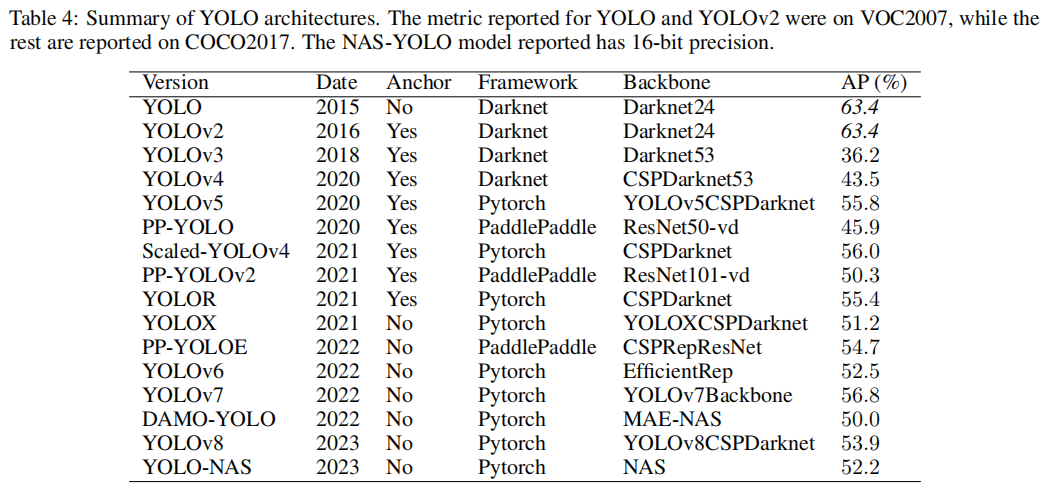 YOLO的全面综述：从YOLOv1到最新版本