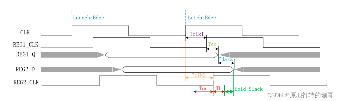 【FPGA】STA静态时序分析