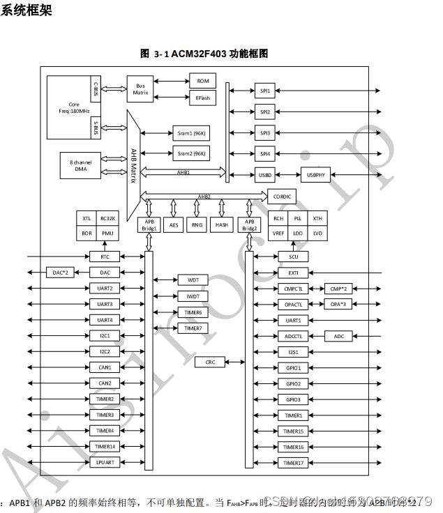 ACM32F403/F433 12 位多通道，支持 MPU 存储保护功能，应用于工业控制，智能家居等产品中