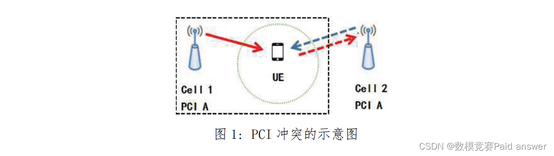 2024年MathorCup数学建模A题移动通信网络中PCI规划问题解题文档与程序