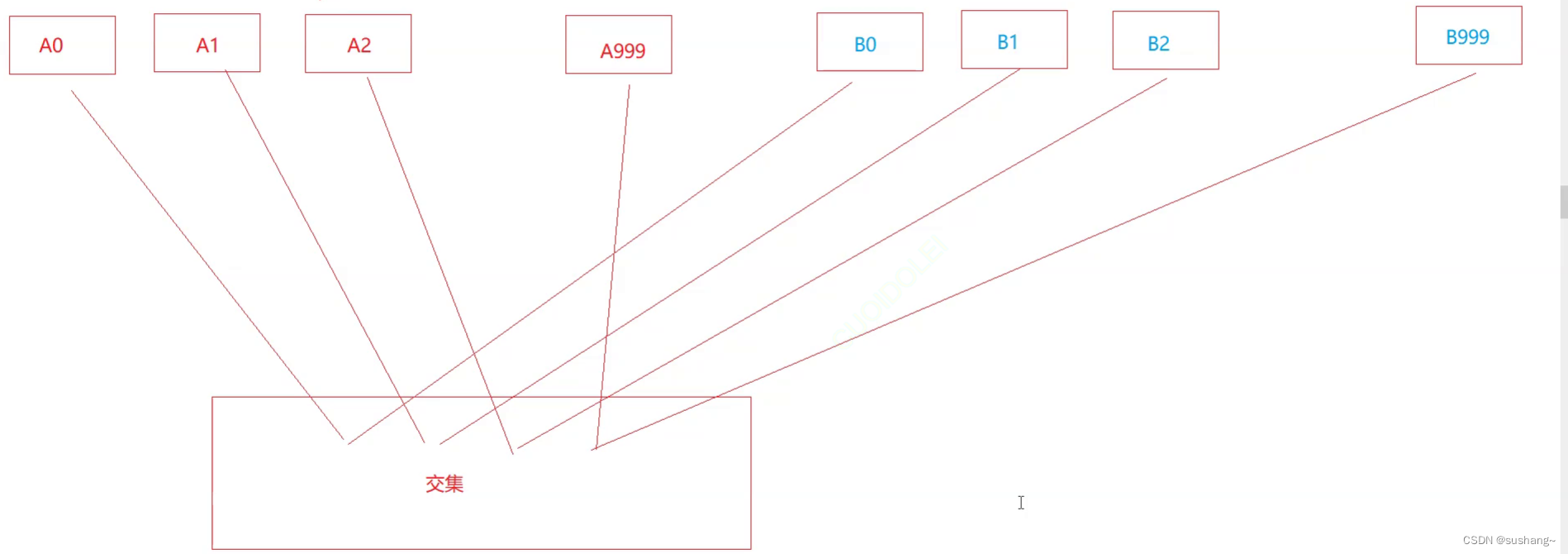 C++进阶--哈希的应用之位图和布隆过滤器