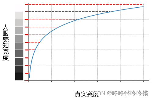 为什么要使用gamma校正？