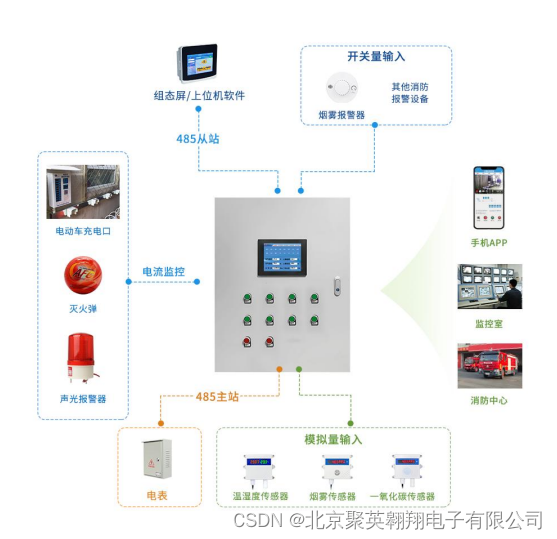 通讯架构图