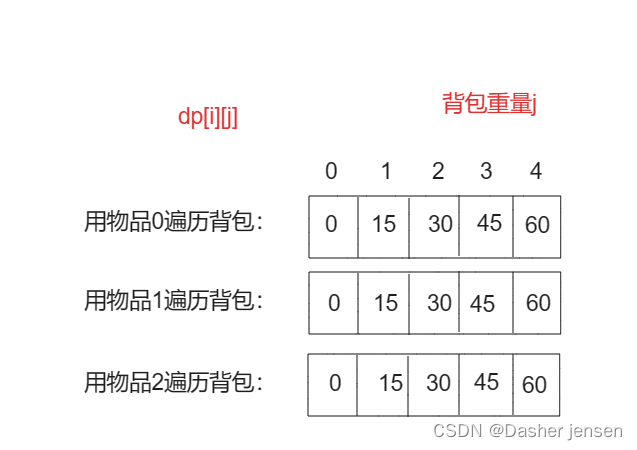 算法打卡day38|动态规划篇06| <span style='color:red;'>完全</span><span style='color:red;'>背包</span><span style='color:red;'>理论</span><span style='color:red;'>基础</span>|Leetcode <span style='color:red;'>518</span>.<span style='color:red;'>零钱</span><span style='color:red;'>兑换</span><span style='color:red;'>II</span>、377. 组合总和 Ⅳ