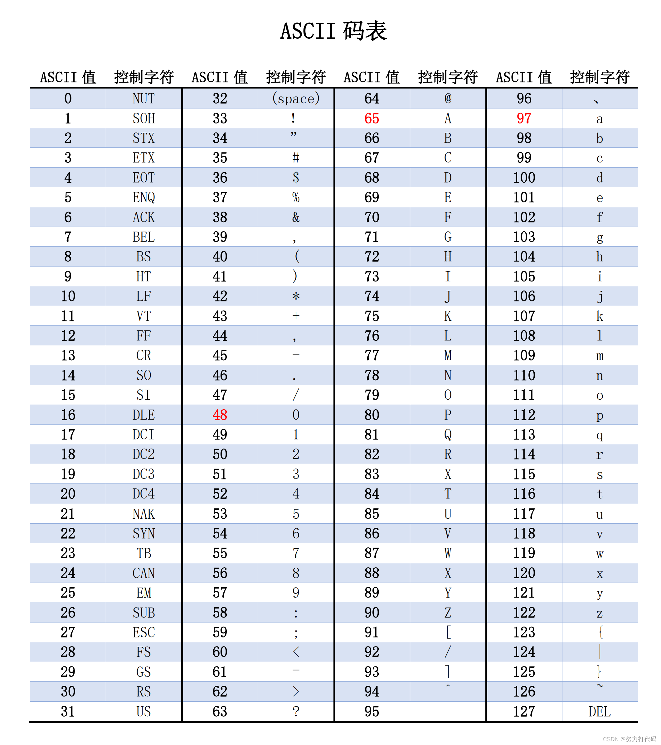 C语言常见的概念(简单易懂版)